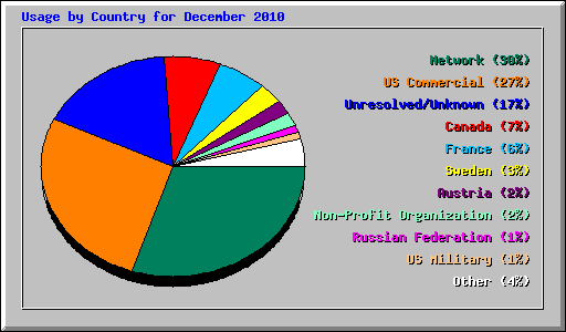Usage by Country for December 2010