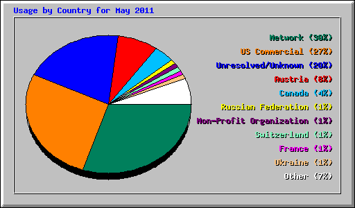 Usage by Country for May 2011
