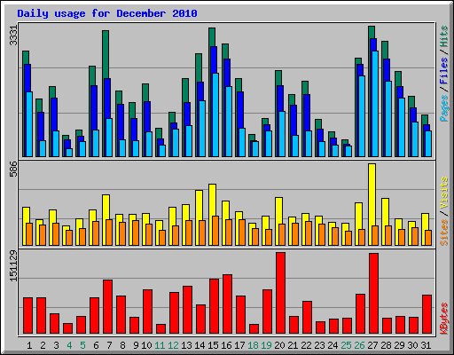 Daily usage for December 2010