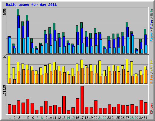 Daily usage for May 2011
