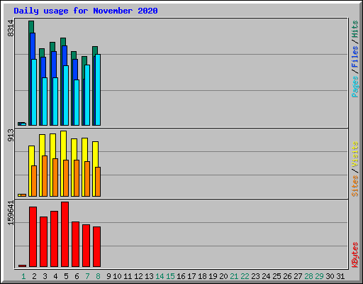 Daily usage for November 2020