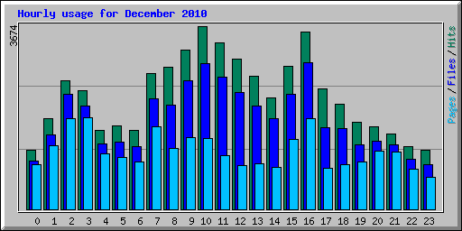 Hourly usage for December 2010