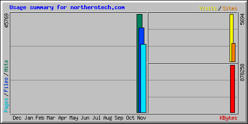 Usage summary for northerntech.com